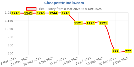 tatacliq.com Inc.5 Women's Black Toe Ring Sandals inc.5 Price History Graph from 8 Mar 2025 to 4 Dec 2025