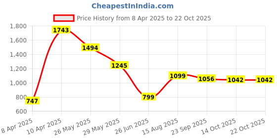tatacliq.com Inc.5 Women's Black Toe Ring Sandals inc.5 Price History Graph from 8 Apr 2025 to 22 Oct 2025