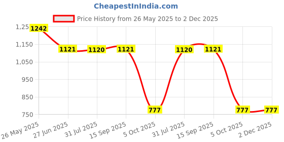 tatacliq.com Inc.5 Women's Black Toe Ring Sandals inc.5 Price History Graph from 26 May 2025 to 2 Dec 2025