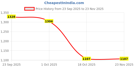 tatacliq.com Inc.5 Women's Black Toe Ring Sandals inc.5 Price History Graph from 23 Sep 2025 to 23 Nov 2025