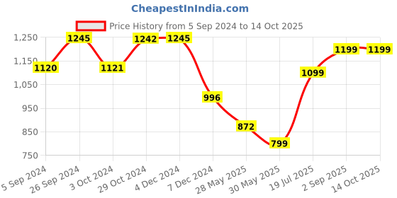 tatacliq.com Inc.5 Women's Black Toe Ring Stilettos inc.5 Price History Graph from 5 Sep 2024 to 14 Oct 2025