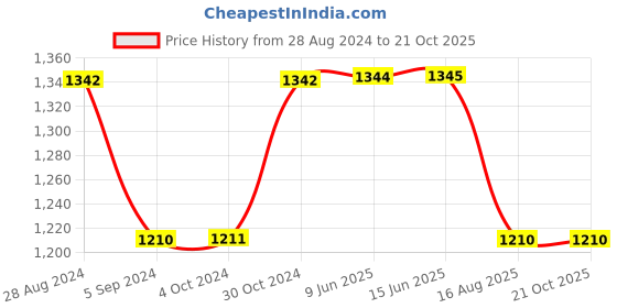 tatacliq.com Inc.5 Women's Black Toe Ring Wedges inc.5 Price History Graph from 28 Aug 2024 to 21 Oct 2025