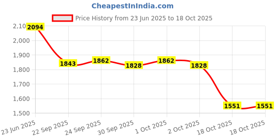 tatacliq.com Inc.5 Women's Black Toe Ring Wedges inc.5 Price History Graph from 23 Jun 2025 to 18 Oct 2025