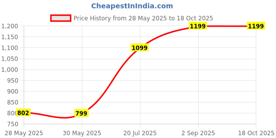 tatacliq.com Inc.5 Women's Black Toe Ring Wedges inc.5 Price History Graph from 28 May 2025 to 18 Oct 2025