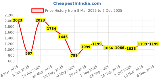 tatacliq.com Inc.5 Women's Black Toe Ring Wedges inc.5 Price History Graph from 8 Mar 2025 to 5 Dec 2025