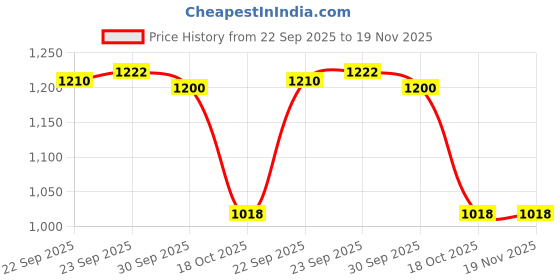 tatacliq.com Inc.5 Women's Black Toe Ring Wedges inc.5 Price History Graph from 22 Sep 2025 to 19 Nov 2025