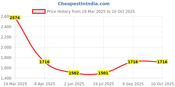 tatacliq.com Inc.5 Women's Black Wedge Booties inc.5 Price History Graph from 19 Mar 2025 to 10 Oct 2025