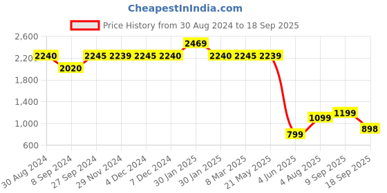 tatacliq.com Inc.5 Women's Black Wedge Booties inc.5 Price History Graph from 30 Aug 2024 to 18 Sep 2025