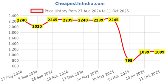 tatacliq.com Inc.5 Women's Black Wedge Booties inc.5 Price History Graph from 27 Aug 2024 to 11 Oct 2025