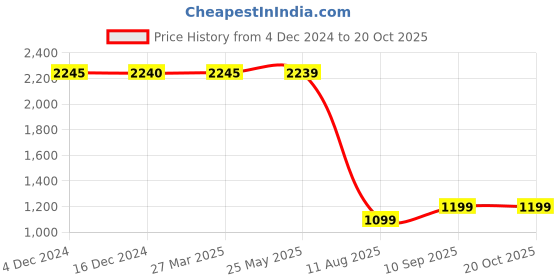 tatacliq.com Inc.5 Women's Black Wedge Booties inc.5 Price History Graph from 4 Dec 2024 to 20 Oct 2025