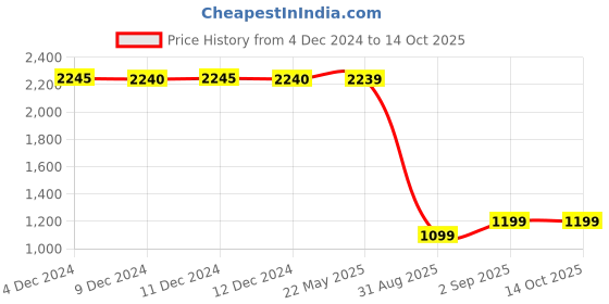 tatacliq.com Inc.5 Women's Black Wedge Booties inc.5 Price History Graph from 4 Dec 2024 to 13 Oct 2025