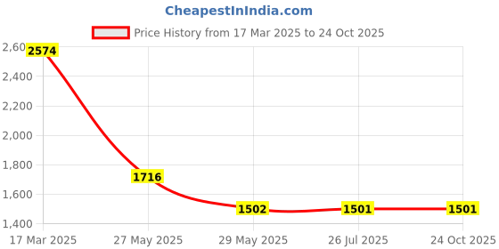 tatacliq.com Inc.5 Women's Black Wedge Booties inc.5 Price History Graph from 17 Mar 2025 to 23 Oct 2025
