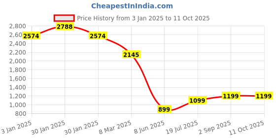 tatacliq.com Inc.5 Women's Black Wedge Booties inc.5 Price History Graph from 3 Jan 2025 to 10 Oct 2025