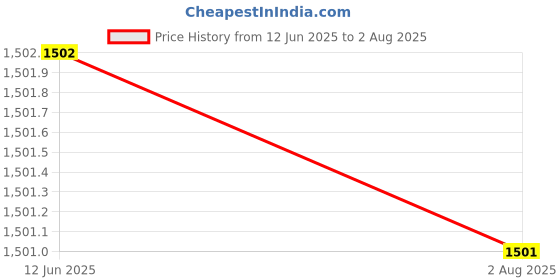 tatacliq.com Inc.5 Women's Black Wedge Booties inc.5 Price History Graph from 12 Jun 2025 to 2 Aug 2025