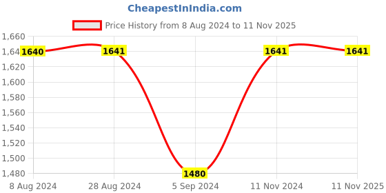 tatacliq.com Inc.5 Women's Blue & Pink Casual Sandals inc.5 Price History Graph from 8 Aug 2024 to 9 Nov 2025
