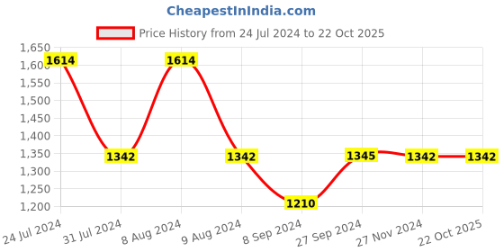 tatacliq.com Inc.5 Women's Blue Ankle Strap Sandals inc.5 Price History Graph from 24 Jul 2024 to 22 Oct 2025