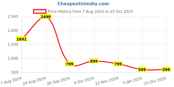 tatacliq.com Inc.5 Women's Blue Ankle Strap Sandals inc.5 Price History Graph from 7 Aug 2024 to 24 Oct 2025
