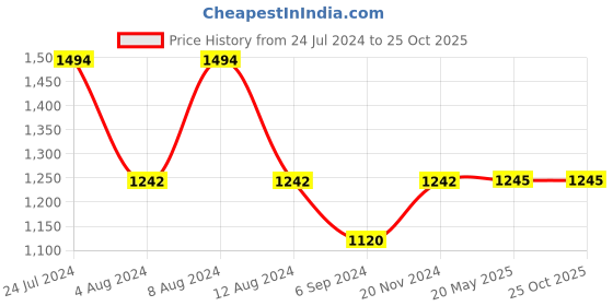 tatacliq.com Inc.5 Women's Blue Ankle Strap Sandals inc.5 Price History Graph from 24 Jul 2024 to 25 Oct 2025
