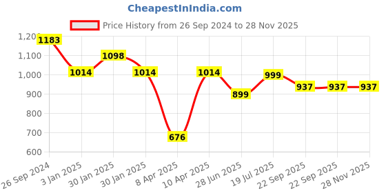 tatacliq.com Inc.5 Women's Blue Ankle Strap Sandals inc.5 Price History Graph from 26 Sep 2024 to 27 Nov 2025