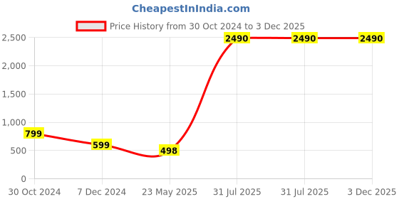 tatacliq.com Inc.5 Women's Blue Ankle Strap Sandals inc.5 Price History Graph from 30 Oct 2024 to 2 Dec 2025