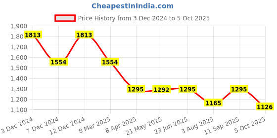 tatacliq.com Inc.5 Women's Blue Ankle Strap Sandals inc.5 Price History Graph from 3 Dec 2024 to 5 Oct 2025