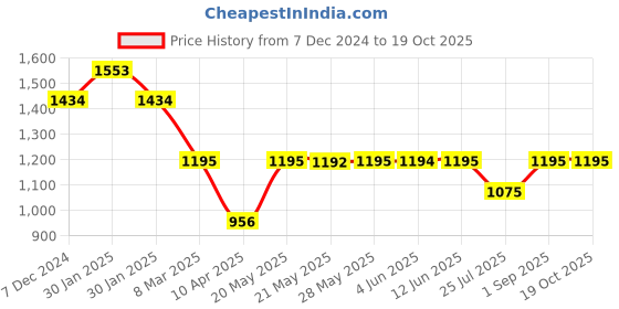 tatacliq.com Inc.5 Women's Blue Ankle Strap Sandals inc.5 Price History Graph from 7 Dec 2024 to 18 Oct 2025