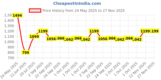 tatacliq.com Inc.5 Women's Blue Ankle Strap Sandals inc.5 Price History Graph from 24 May 2025 to 27 Nov 2025