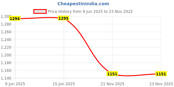 tatacliq.com Inc.5 Women's Blue Ankle Strap Sandals inc.5 Price History Graph from 9 Jun 2025 to 23 Nov 2025