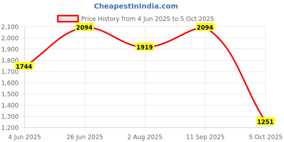 tatacliq.com Inc.5 Women's Blue Ankle Strap Sandals inc.5 Price History Graph from 4 Jun 2025 to 5 Oct 2025