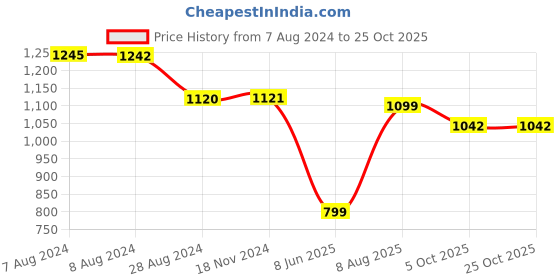 tatacliq.com Inc.5 Women's Blue Ankle Strap Wedges inc.5 Price History Graph from 7 Aug 2024 to 24 Oct 2025