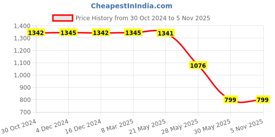 tatacliq.com Inc.5 Women's Blue Ankle Strap Wedges inc.5 Price History Graph from 30 Oct 2024 to 3 Nov 2025
