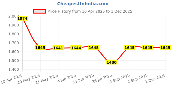 tatacliq.com Inc.5 Women's Blue Ankle Strap Wedges inc.5 Price History Graph from 10 Apr 2025 to 30 Nov 2025