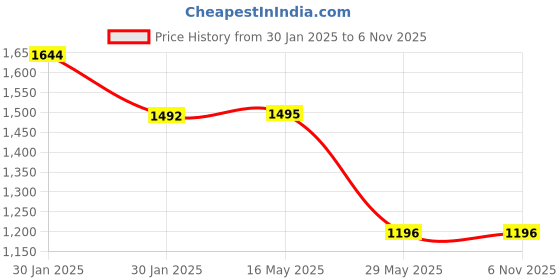 tatacliq.com Inc.5 Women's Blue Ankle Strap Wedges inc.5 Price History Graph from 30 Jan 2025 to 6 Nov 2025