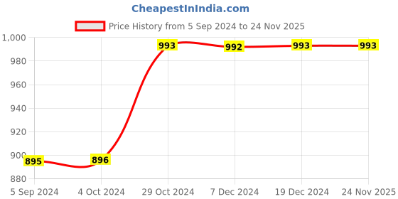 tatacliq.com Inc.5 Women's Blue Back Strap Sandals inc.5 Price History Graph from 5 Sep 2024 to 23 Nov 2025