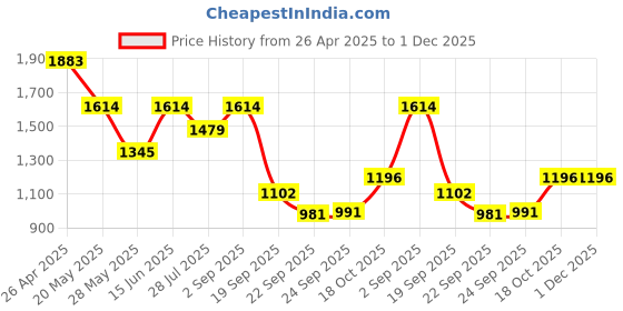 tatacliq.com Inc.5 Women's Blue Back Strap Sandals inc.5 Price History Graph from 26 Apr 2025 to 1 Dec 2025
