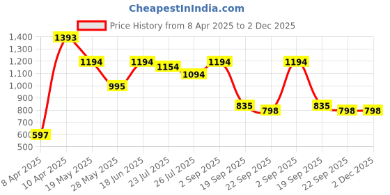 tatacliq.com Inc.5 Women's Blue Back Strap Sandals inc.5 Price History Graph from 8 Apr 2025 to 2 Dec 2025