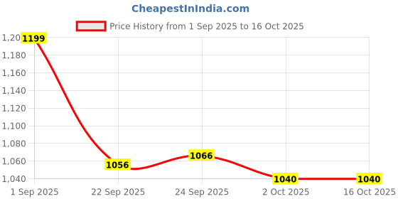 tatacliq.com Inc.5 Women's Blue Back Strap Sandals inc.5 Price History Graph from 1 Sep 2025 to 16 Oct 2025
