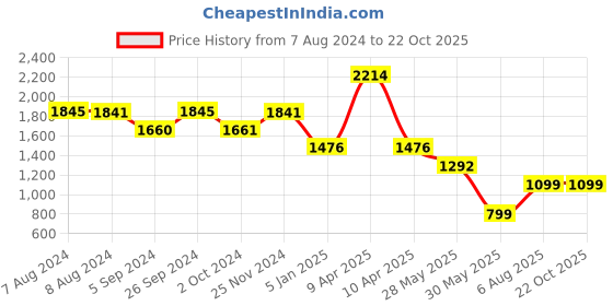 tatacliq.com Inc.5 Women's Blue Casual Loafers inc.5 Price History Graph from 7 Aug 2024 to 22 Oct 2025
