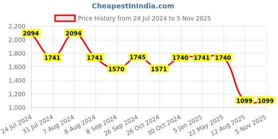 tatacliq.com Inc.5 Women's Blue Casual Loafers inc.5 Price History Graph from 24 Jul 2024 to 4 Nov 2025