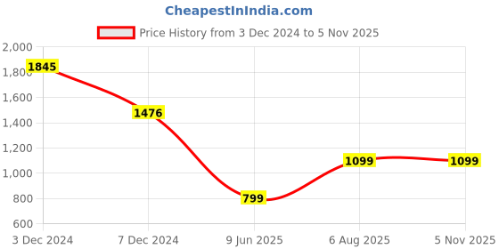 tatacliq.com Inc.5 Women's Blue Casual Loafers inc.5 Price History Graph from 3 Dec 2024 to 3 Nov 2025