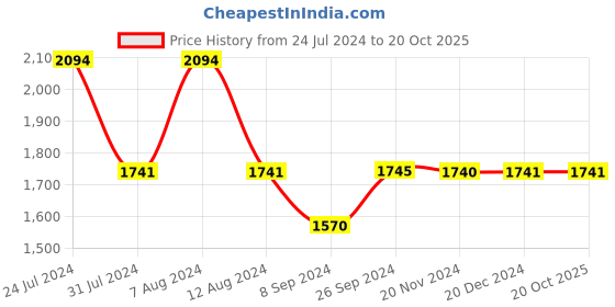 tatacliq.com Inc.5 Women's Blue Casual Pumps inc.5 Price History Graph from 24 Jul 2024 to 20 Oct 2025