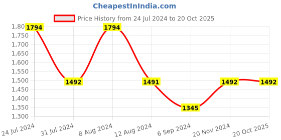 tatacliq.com Inc.5 Women's Blue Casual Pumps inc.5 Price History Graph from 24 Jul 2024 to 20 Oct 2025