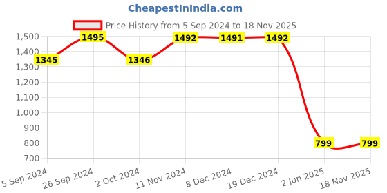 tatacliq.com Inc.5 Women's Blue Casual Pumps inc.5 Price History Graph from 5 Sep 2024 to 17 Nov 2025