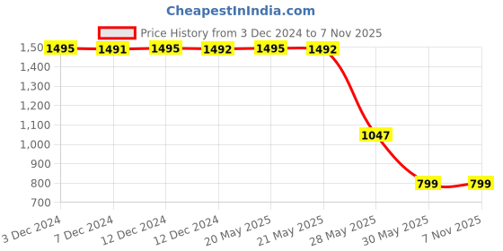 tatacliq.com Inc.5 Women's Blue Casual Pumps inc.5 Price History Graph from 3 Dec 2024 to 7 Nov 2025