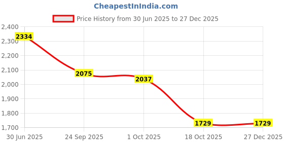 tatacliq.com Inc.5 Women's Blue Casual Pumps inc.5 Price History Graph from 30 Jun 2025 to 27 Dec 2025