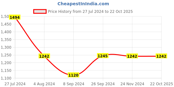 tatacliq.com Inc.5 Women's Blue Casual Sandals inc.5 Price History Graph from 27 Jul 2024 to 20 Oct 2025