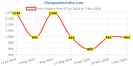 tatacliq.com Inc.5 Women's Blue Casual Sandals inc.5 Price History Graph from 27 Jul 2024 to 6 Nov 2025