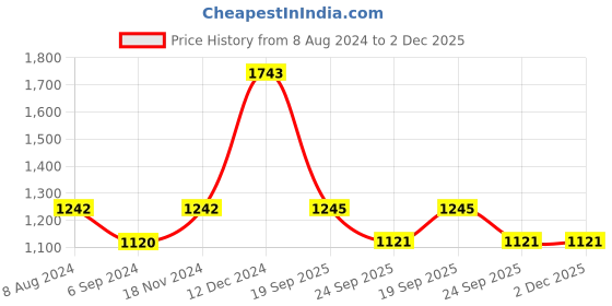 tatacliq.com Inc.5 Women's Blue Casual Sandals inc.5 Price History Graph from 8 Aug 2024 to 2 Dec 2025