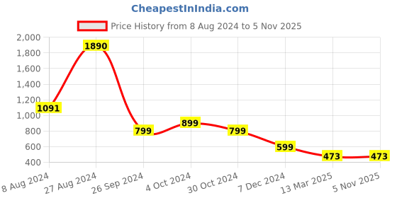 tatacliq.com Inc.5 Women's Blue Casual Sandals inc.5 Price History Graph from 8 Aug 2024 to 4 Nov 2025