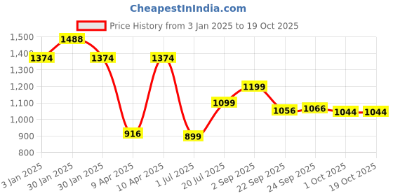 tatacliq.com Inc.5 Women's Blue Casual Sandals inc.5 Price History Graph from 3 Jan 2025 to 17 Oct 2025